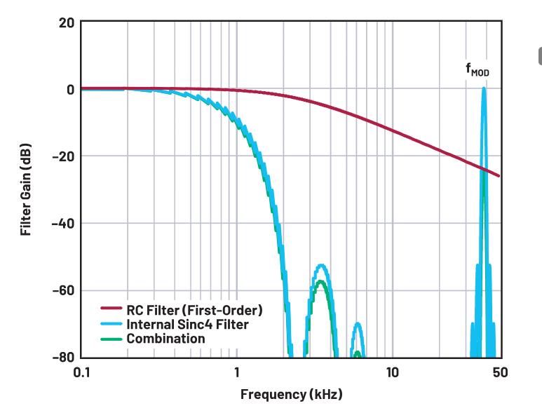 使用∑-Δ ADC構(gòu)建低功耗精密信號鏈應(yīng)用最重要的時(shí)序因素有哪些？