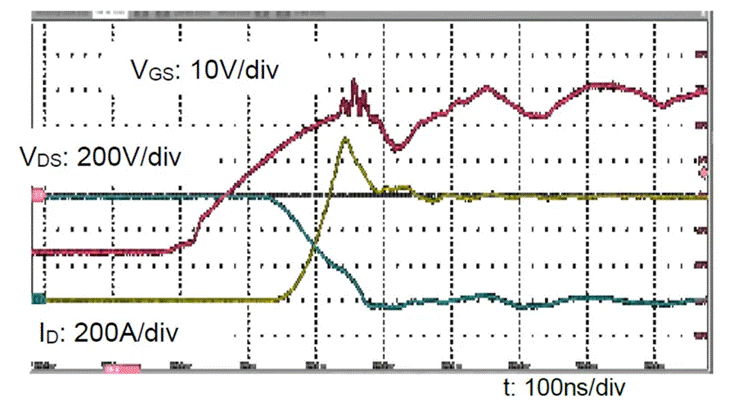  圖3：SiC MOSFET（FMF600DXZ-24B）關(guān)斷波形  3. 體二極管反向?qū)ㄌ匦? SiC MOSFET體二極管是一個(gè)PIN二極管，其由導(dǎo)通到截止，會(huì)產(chǎn)生反向恢復(fù)。隨著溫度升高，反向恢復(fù)電荷和反向恢復(fù)峰值電流都會(huì)增加。圖4為SiC MOSFET模塊FMF600DXE-34BN體二極管在25℃時(shí)的反向恢復(fù)波形，圖5為150℃時(shí)的反向恢復(fù)波形。高溫下載流子壽命變長(zhǎng)，電導(dǎo)率調(diào)制引起的載流子濃度增加，從而產(chǎn)生更明顯的反向恢復(fù)電流。