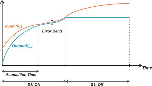 在高速 ADC 中增加 SFDR 的局限性 在高速 ADC 中增加 SFDR 的局限性