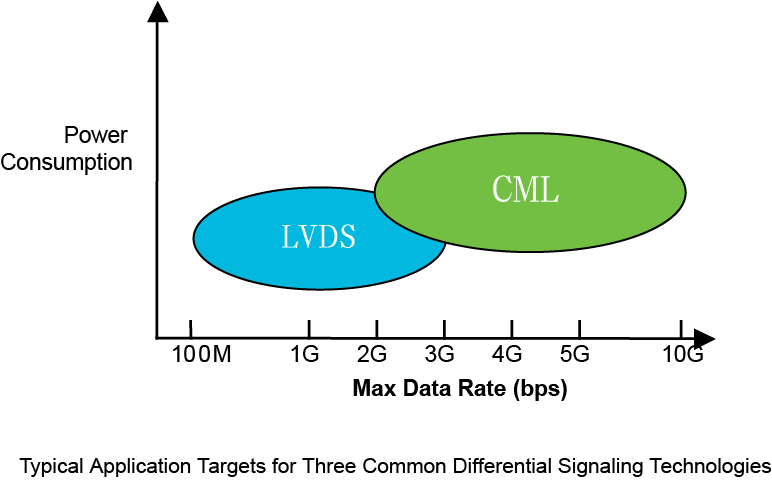 【做信號鏈，你需要了解的高速信號知識（一）】為什么要使用LVDS或JESD204B標(biāo)準(zhǔn)？