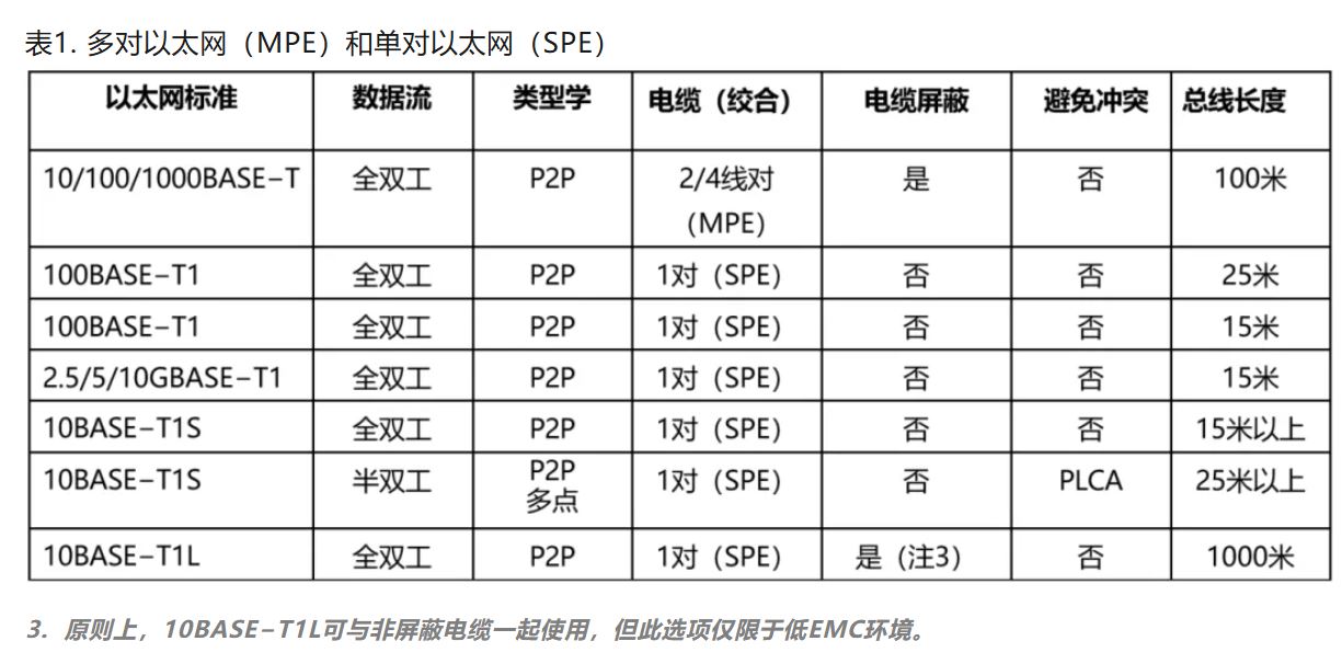10BASE-T1S如何推動工業(yè)與汽車革新？