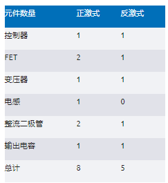 正激式還是反激式轉(zhuǎn)換器？隔離電源設(shè)計(jì)的經(jīng)典選擇題