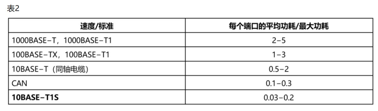 10BASE-T1S如何推動工業(yè)與汽車革新？
