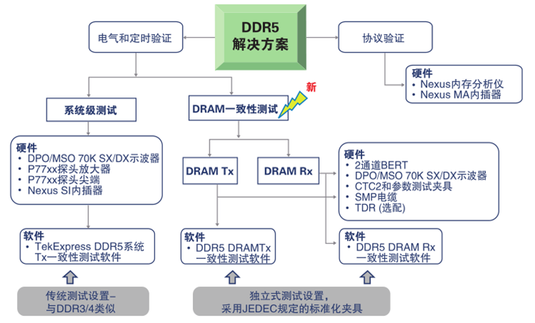 更高、更快伴生更強(qiáng)要求，迎接DDR5內(nèi)存驗(yàn)證和調(diào)試挑戰(zhàn)