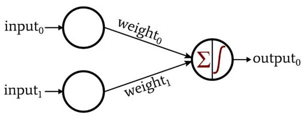使用多層感知器進(jìn)行機器學(xué)習(xí)