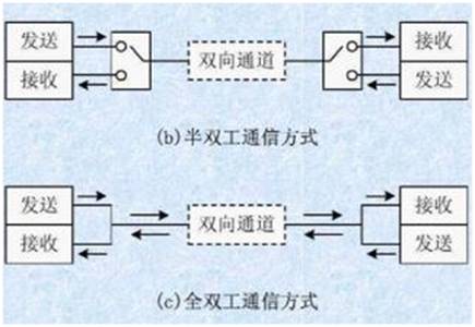 如何選擇串行通信中全雙工模式還是半雙工模式？區(qū)別是什么？