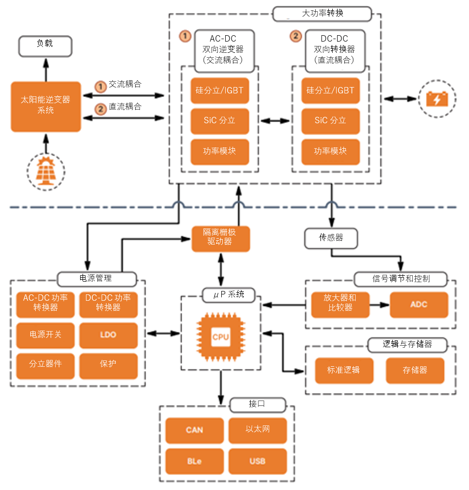 如何通過SiC增強(qiáng)電池儲(chǔ)能系統(tǒng)？