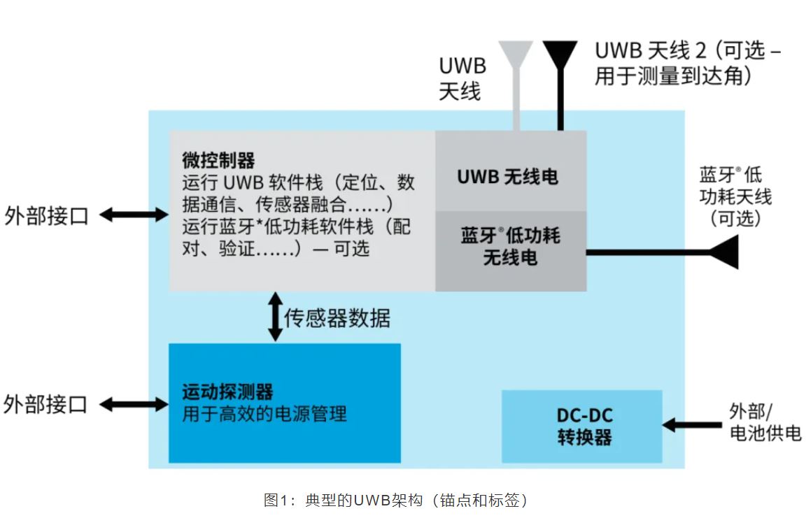 『這個知識不太冷』如何為你的應(yīng)用選擇UWB的拓撲結(jié)構(gòu)？