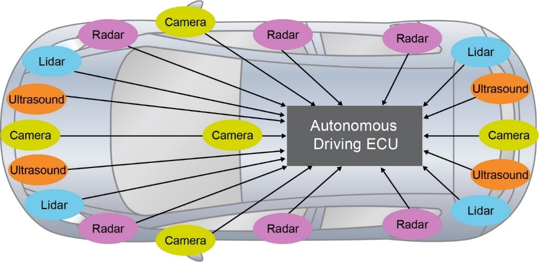 ADAS和汽車自動(dòng)化：他山之石，可以攻玉