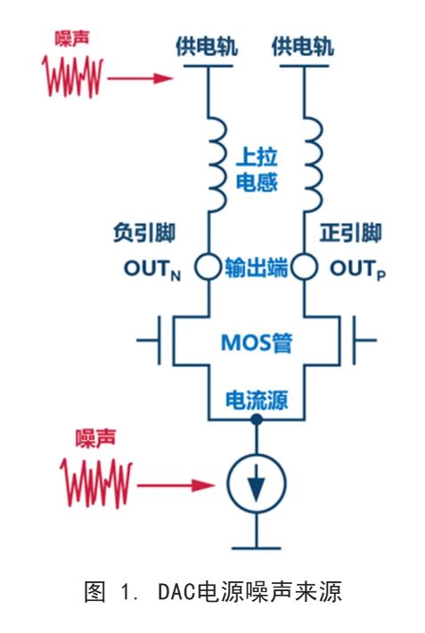 你知道DAC電源噪聲是怎么傳播的嗎？
