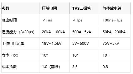 壓敏電阻技術全解析與選型的專業(yè)指南 壓敏電阻技術全解析與選型的專業(yè)指南
