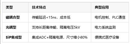 隔離式精密信號(hào)鏈定義、原理與應(yīng)用全景解析