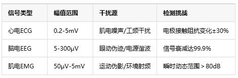 0.1微伏決定生死！儀表放大器如何成為醫(yī)療設(shè)備的“聽診器”