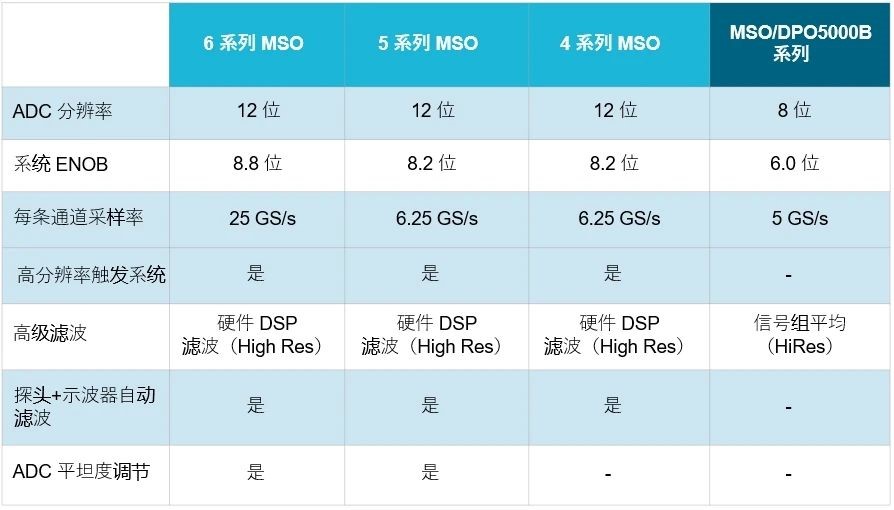 示波器12bit“芯”趨勢(shì)，如何實(shí)現(xiàn)更高測(cè)量精度？