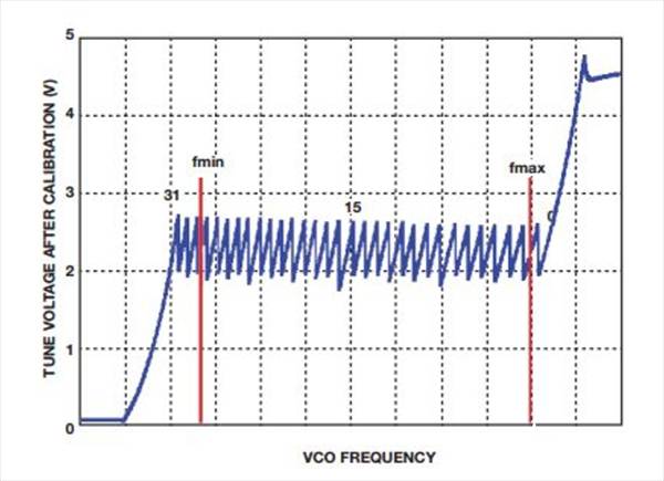 如何實(shí)現(xiàn)低BER(誤碼率)、低雜散輸出和低相位噪聲的系統(tǒng)級(jí)目標(biāo)