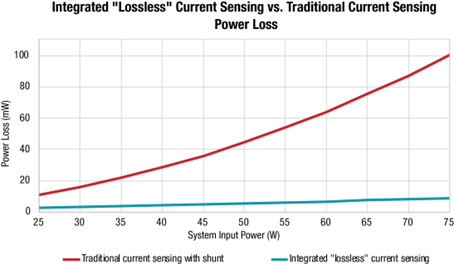 低功耗 GaN 在常見交流/直流電源拓?fù)渲械膬?yōu)勢 低功耗 GaN 在常見交流/直流電源拓?fù)渲械膬?yōu)勢