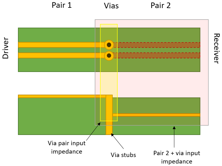 如何決定 PCB 中差分對的過孔阻抗？