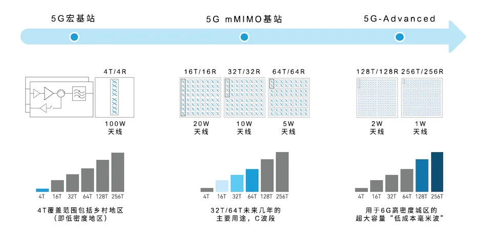 從4個到256個通道，GaN技術(shù)如何創(chuàng)新5G基站系統(tǒng)的緊湊設(shè)計