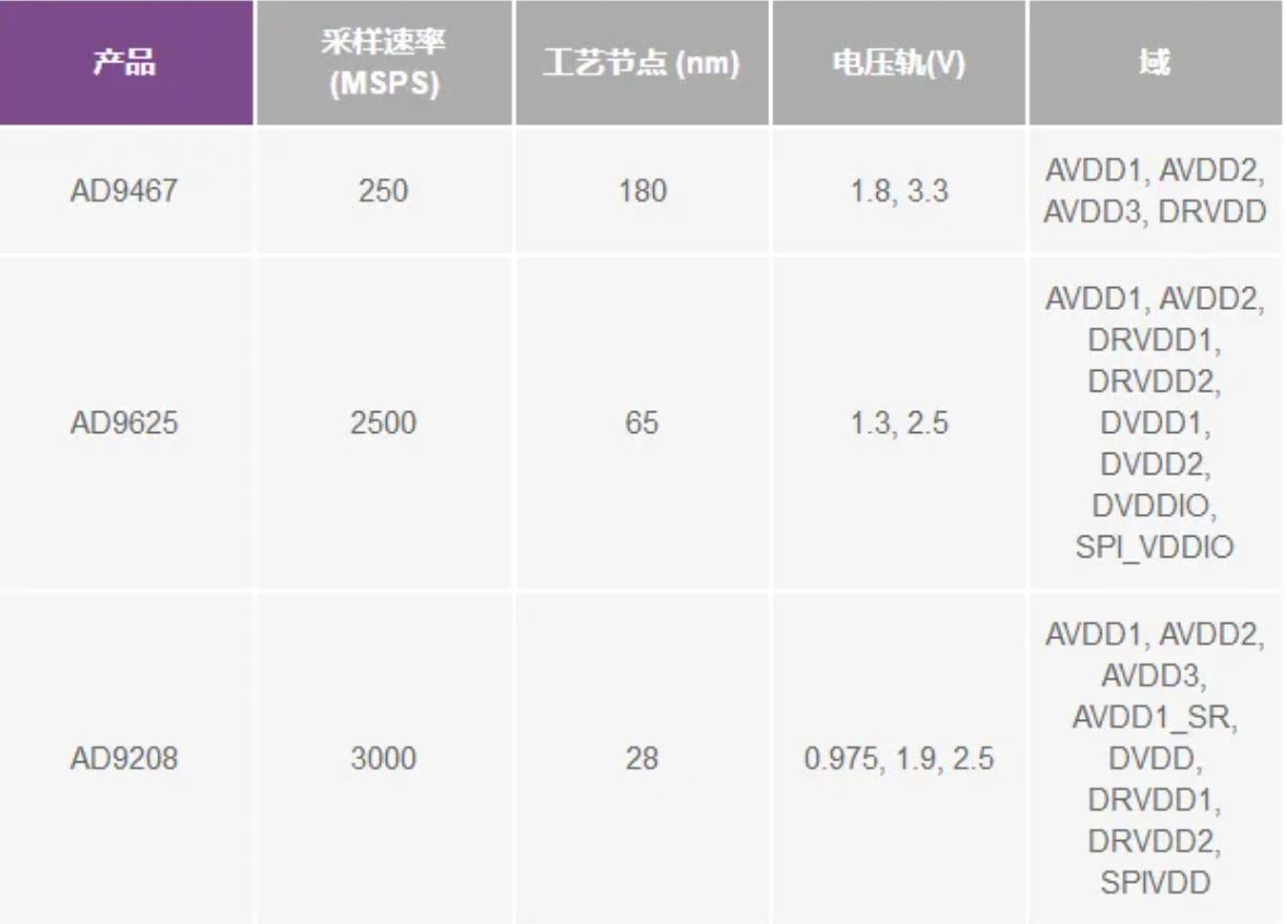 RF ADC為什么有如此多電源軌和電源域？