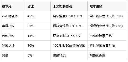 壓敏電阻技術全解析與選型的專業(yè)指南 壓敏電阻技術全解析與選型的專業(yè)指南
