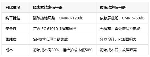 隔離式精密信號(hào)鏈定義、原理與應(yīng)用全景解析