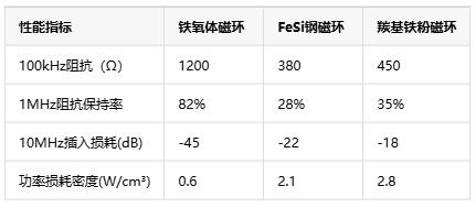 普通鐵磁材料對3D打印磁環(huán)EMI抑制性能的影響與優(yōu)化路徑 普通鐵磁材料對3D打印磁環(huán)EMI抑制性能的影響與優(yōu)化路徑