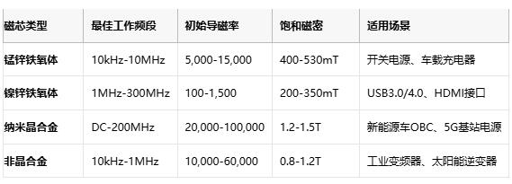 共模電感技術(shù)深度解析：噪聲抑制、選型策略與原廠競(jìng)爭(zhēng)格局
