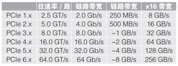 應(yīng)對一致性測試特定挑戰(zhàn)，需要可靠的PCIe 5.0 發(fā)射機(jī)驗證