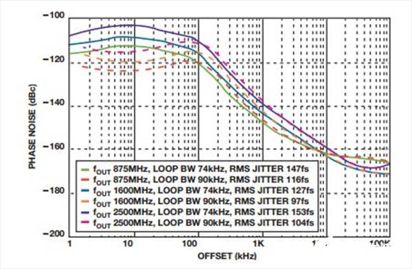如何實(shí)現(xiàn)低BER(誤碼率)、低雜散輸出和低相位噪聲的系統(tǒng)級(jí)目標(biāo)