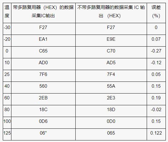 測量電池管理系統(tǒng)中的多個(gè)溫度，并節(jié)省電力