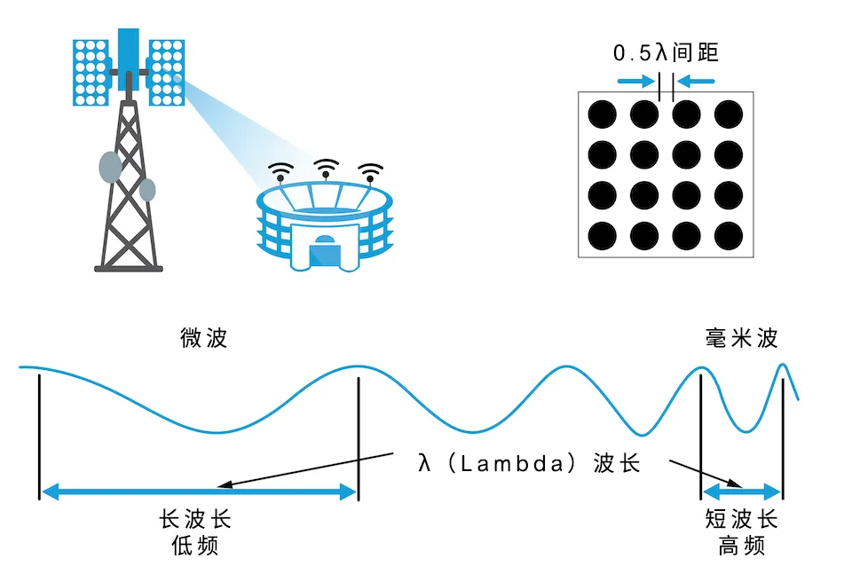 從4個到256個通道，GaN技術(shù)如何創(chuàng)新5G基站系統(tǒng)的緊湊設(shè)計