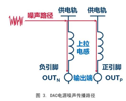 你知道DAC電源噪聲是怎么傳播的嗎？