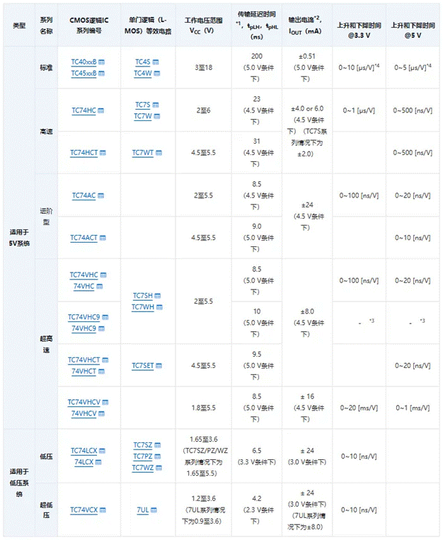 芝識課堂【CMOS邏輯IC的使用注意事項】—深入電子設計，需要這份指南（一）