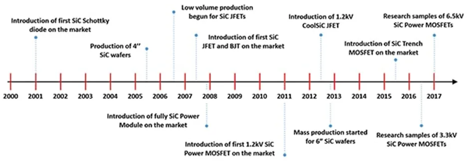 用第三代 SiC MOSFET設(shè)計(jì)電源性能和能效表現(xiàn)驚人！ 