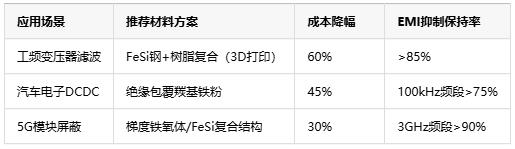 普通鐵磁材料對3D打印磁環(huán)EMI抑制性能的影響與優(yōu)化路徑 普通鐵磁材料對3D打印磁環(huán)EMI抑制性能的影響與優(yōu)化路徑