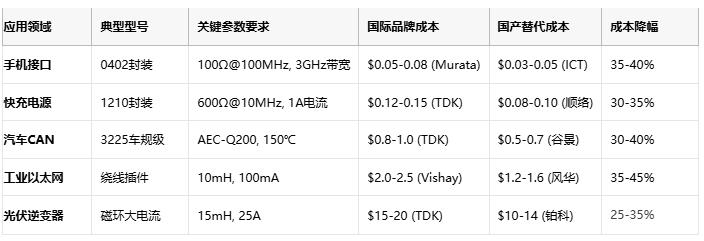 共模電感技術(shù)深度解析：噪聲抑制、選型策略與原廠競(jìng)爭(zhēng)格局