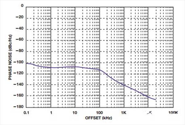 如何實(shí)現(xiàn)低BER(誤碼率)、低雜散輸出和低相位噪聲的系統(tǒng)級(jí)目標(biāo)