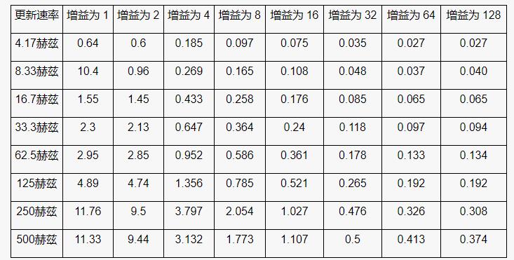 高性能、低成本電子秤的參考設(shè)計(jì)