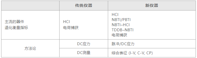 如何用4200A-SCS進行晶圓級可靠性測試？