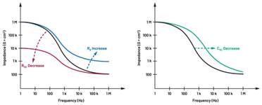  圖5.人體皮膚分層橫截面以及TMD和生物阻抗測(cè)量  考慮到生物阻抗分析的無(wú)創(chuàng)性，使用兩個(gè)金屬電極代表電氣傳感器，連接模擬前端(AFE)電路和患者皮膚。這個(gè)金屬與非金屬的接觸點(diǎn)是構(gòu)成整個(gè)電路的另一個(gè)關(guān)鍵部分，連接了AFE和人體電氣模型。電荷載體（電極中的電子和人體內(nèi)的離子）之間的相互作用可能對(duì)這些傳感器的性能產(chǎn)生重大影響，需要根據(jù)每種應(yīng)用進(jìn)行具體考慮。首先，金屬與離子溶液接觸的相互作用導(dǎo)致金屬表面附近溶液中離子濃度的局部變化。這種現(xiàn)象會(huì)改變電極下方區(qū)域的電荷中性，導(dǎo)致金屬周圍的電解質(zhì)電位與溶液其余部分不同，從而在金屬和電解質(zhì)主體之間產(chǎn)生一個(gè)電位差，即常說(shuō)的“半電池電位”。其次，注入電流的直流分量會(huì)導(dǎo)致電極極化。  表1.各種電極類型和相應(yīng)的半電池電位  金屬及反應(yīng)  半電池電位(V)  Al → Al3+ + 3e- Al → Al3+ + 3e-  –1.706 –1.706  Ni → Ni2+ + 2e- Ni → Ni2+ + 2e-  –0.230 -0.230  H2 → 2H+ + 2e- H2 → 2H+ + 2e-  0.000 (by definition) 0.000（根據(jù)定義）  Ag + Cl- → AgCl + e- Ag + Cl- → AgCl + e-  +0.223 +0.223  Ag → Ag+ + e- Ag → Ag+ + e-  +0.799 +0.799  Au → Au+ + e- Au → Au+ + e-  +1.680 +1.680  這是一種不良現(xiàn)象，往往導(dǎo)致電極性能下降。這些考量表明，電極也需要定義適當(dāng)?shù)碾姎饽Ｐ停▍⒁?jiàn)圖6）。我們可以將干電極表示為具有三個(gè)串聯(lián)元件的電路：一個(gè)用于模擬半電池電位(EHC)的直流電源；一個(gè)用于模擬金屬和非金屬（人體）之間接觸的RC并聯(lián)電池(Rd||Cd)；以及一個(gè)用于模擬電極金屬的電阻Rs。