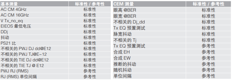 應(yīng)對一致性測試特定挑戰(zhàn)，需要可靠的PCIe 5.0 發(fā)射機(jī)驗證