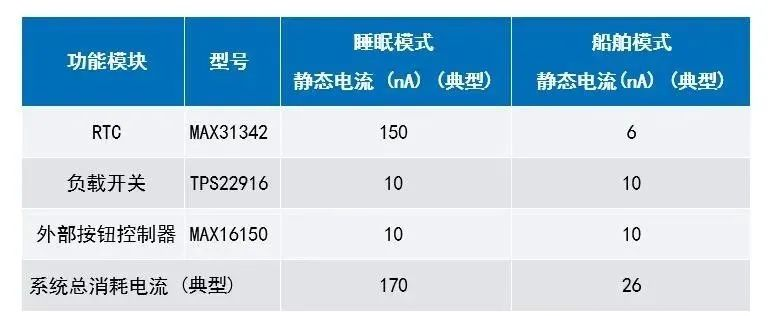 讓IoT傳感器節(jié)點更省電：一種新方案，令電池壽命延長20%！