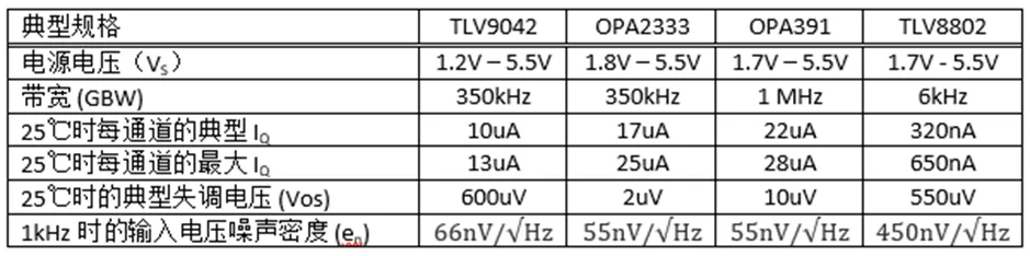 掌握幾個(gè)技巧 降低運(yùn)放電路中的功耗！