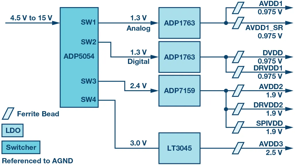 RF ADC為什么有如此多電源軌和電源域？