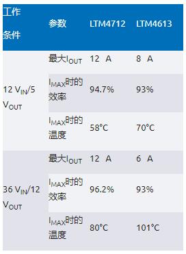 告別拓?fù)渫讌f(xié)！四開關(guān)μModule穩(wěn)壓器在車載電源的實戰(zhàn)演繹