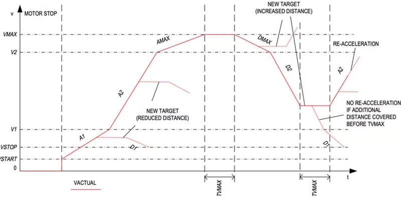 如何針對工業(yè)應(yīng)用改造螺線管和步進(jìn)電機(jī)驅(qū)動(dòng)器