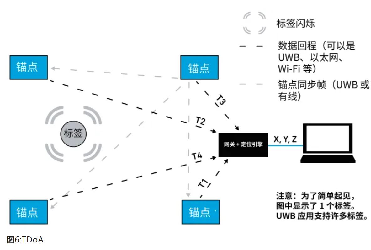 『這個知識不太冷』如何為你的應(yīng)用選擇UWB的拓撲結(jié)構(gòu)？