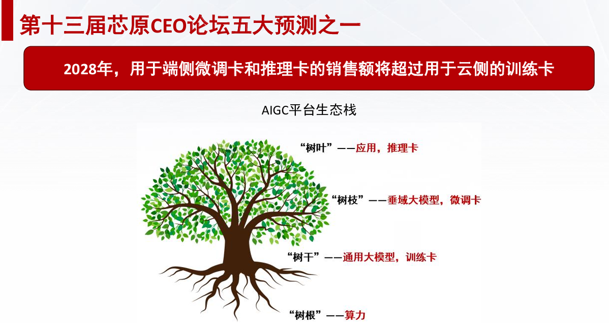 芯原戴偉民:AIGC為端側(cè)AI帶來巨大機會 芯原戴偉民:AIGC為端側(cè)AI帶來巨大機會