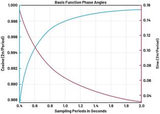 動(dòng)態(tài)離散周期變換技術(shù)突破:無(wú)ECG參考的生理信號(hào)精準(zhǔn)解析 動(dòng)態(tài)離散周期變換技術(shù)突破:無(wú)ECG參考的生理信號(hào)精準(zhǔn)解析
