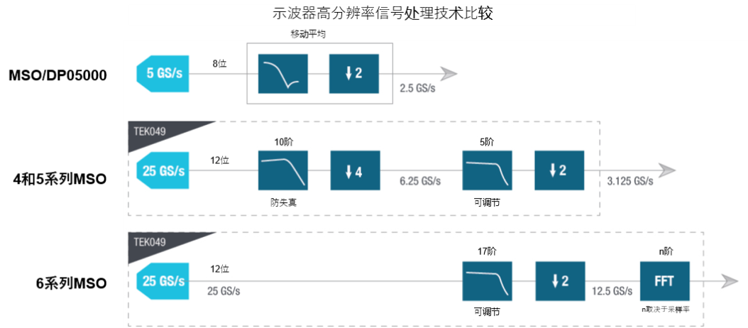 示波器12bit“芯”趨勢(shì)，如何實(shí)現(xiàn)更高測(cè)量精度？